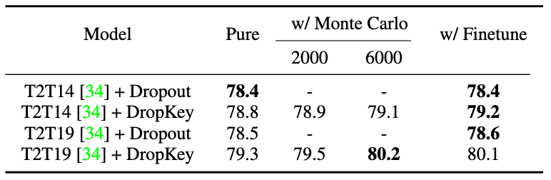 CVPR 2023｜两行代码高效缓解视觉Transformer过拟合，美图&国科大联合提出正则化方法DropKey