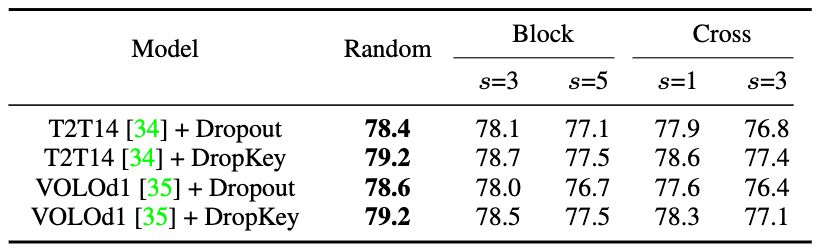CVPR 2023｜两行代码高效缓解视觉Transformer过拟合，美图&国科大联合提出正则化方法DropKey
