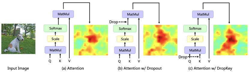 CVPR 2023｜国科大与美图合作: DropKey正则化方法缓解视觉Transformer过拟合的高效两行代码