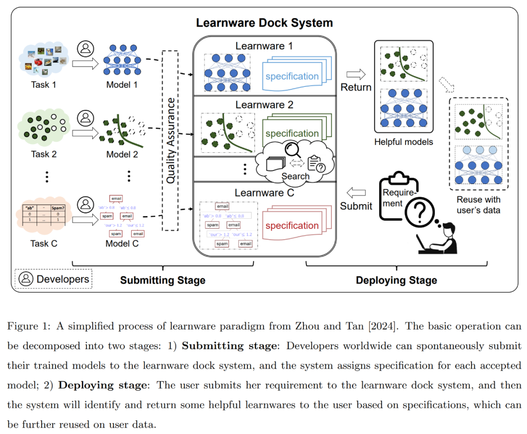 大模型时代,南大周志华埋头做学件,最新论文上线