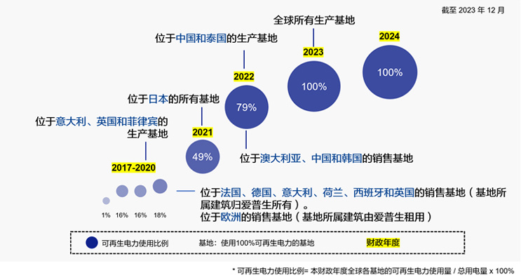 爱普生:全球所有工厂完成 100% 可再生电力转型,每年可减排 40 万吨二氧化碳