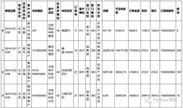 用Python处理Excel的14个常用操作
