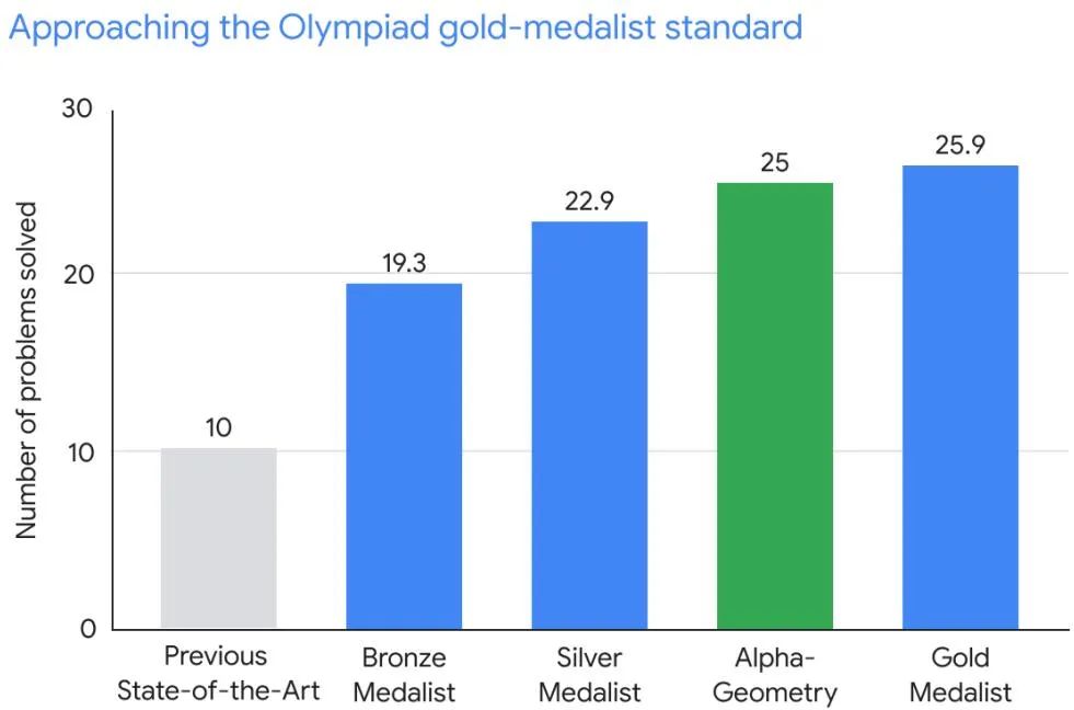 奥数能力金牌级:DeepMind几何推理模型登上Nature,代码开源,菲尔兹奖得主点赞