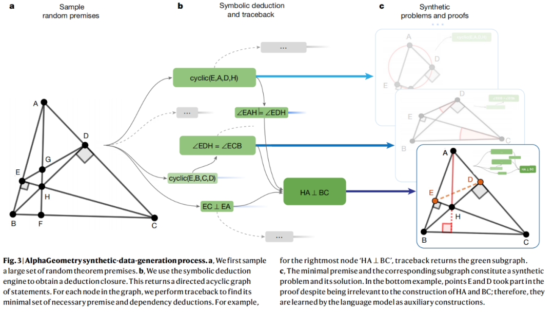 奥数能力金牌级:DeepMind几何推理模型登上Nature,代码开源,菲尔兹奖得主点赞