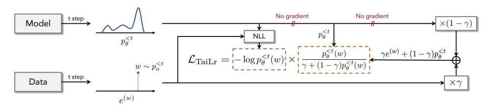 ICLR 2023 | 网易伏羲3篇论文入选,含强化学习、自然语言处理等领域