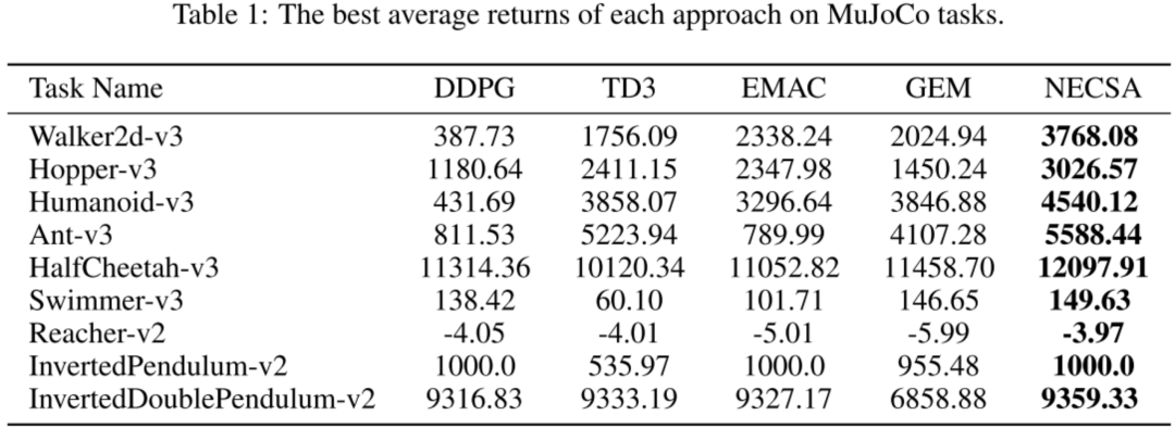 ICLR 2023 | 网易伏羲3篇论文入选,含强化学习、自然语言处理等领域