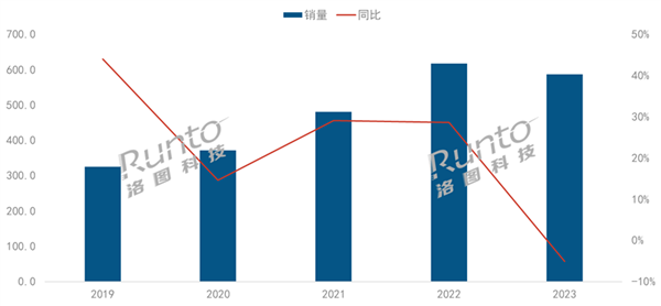 2023年中国智能投影市场首次调整,销量与销额双降