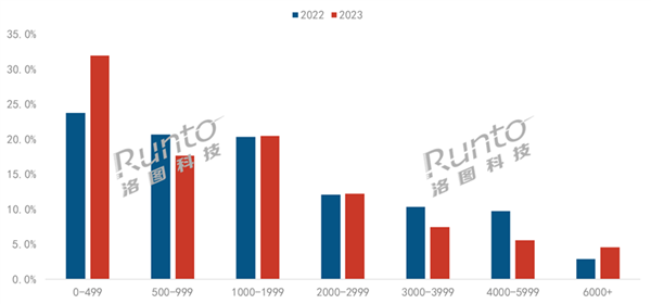2023年中国智能投影市场首次调整,销量与销额双降