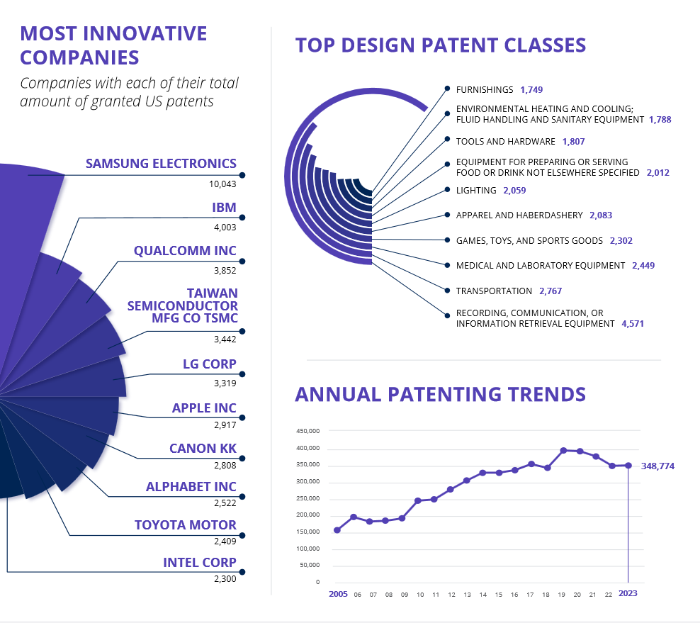 2023 年半导体专利报告:三星超万件傲视群雄,IBM、高通、台积电紧随其后