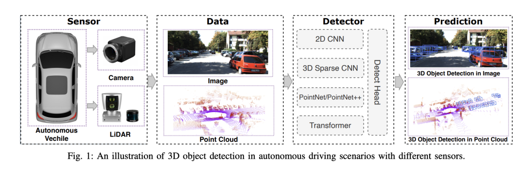Camera or Lidar?如何实现鲁棒的3D目标检测?最新综述!