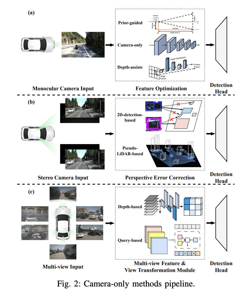 Camera or Lidar?如何实现鲁棒的3D目标检测?最新综述!