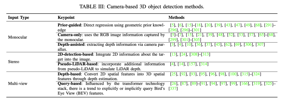 Camera or Lidar?如何实现鲁棒的3D目标检测?最新综述!