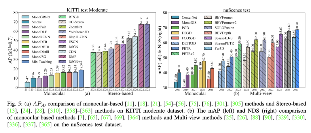 Camera or Lidar?如何实现鲁棒的3D目标检测?最新综述!