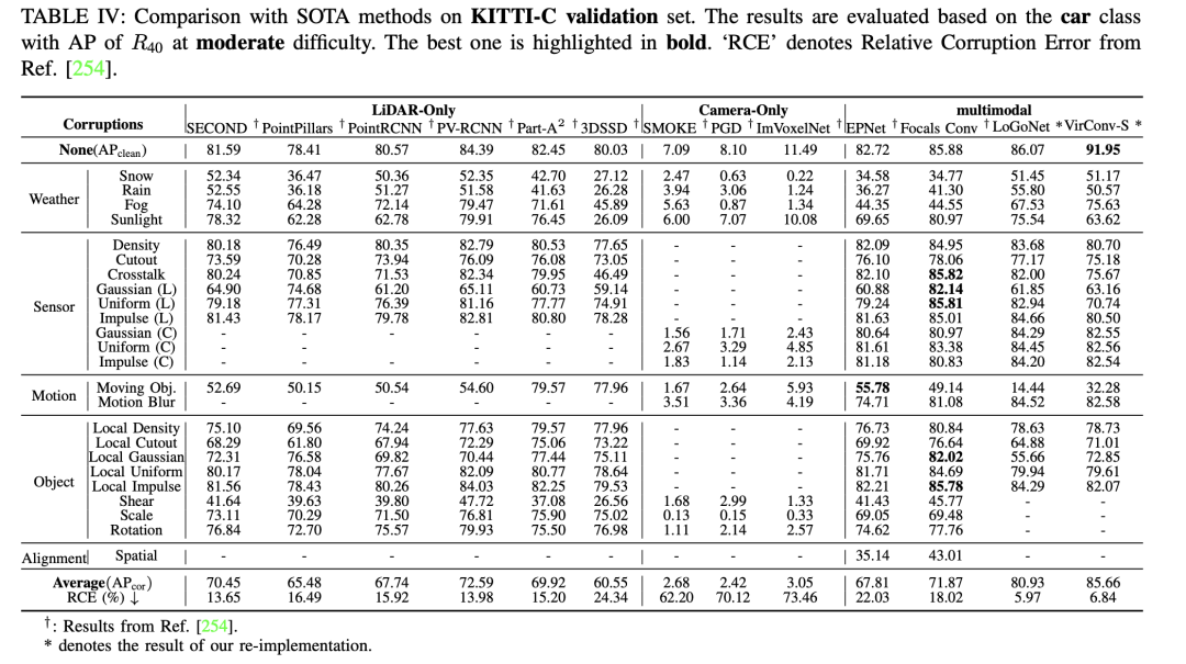 Camera or Lidar?如何实现鲁棒的3D目标检测?最新综述!