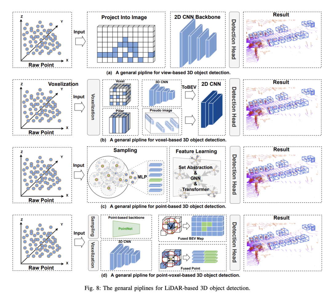 Camera or Lidar?如何实现鲁棒的3D目标检测?最新综述!