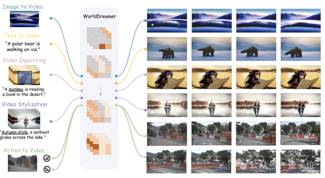 从20亿数据中学习物理世界,基于Transformer的通用世界模型成功挑战视频生成