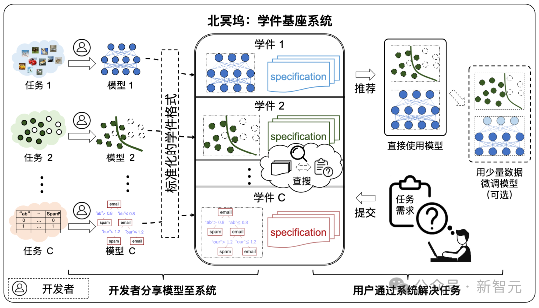 南大周志华团队8年力作!「学件」系统解决机器学习复用难题,「模型融合」涌现科研新范式