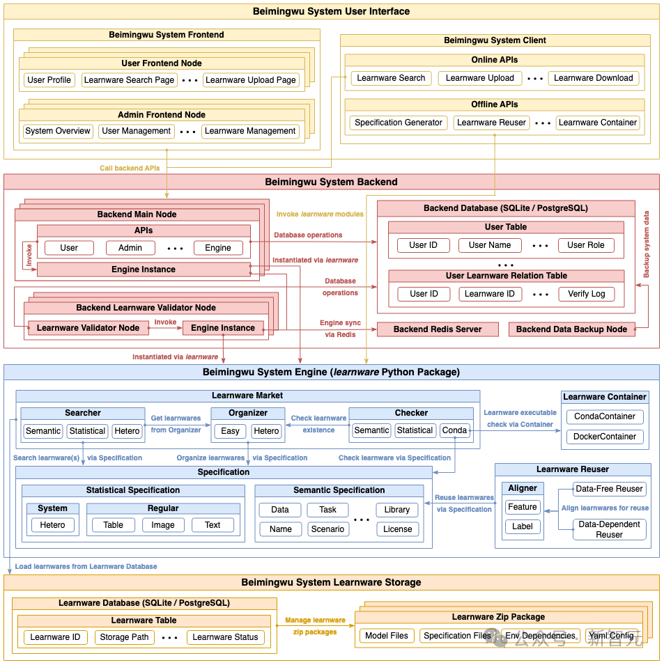 南大周志华团队8年力作!「学件」系统解决机器学习复用难题,「模型融合」涌现科研新范式