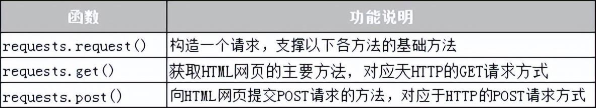 如何使用Requests模块来获取网页数据？