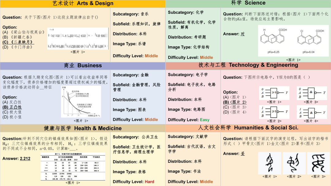 最新推出的中文LMM适配版CMMMU：涵盖30个以上细分学科，提供12K个专家级题目