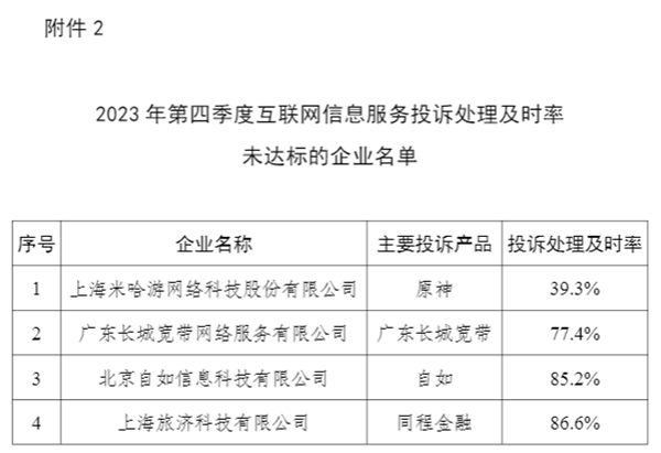工信部点名米哈游：《原神》仅有39.3%的投诉处理及时率