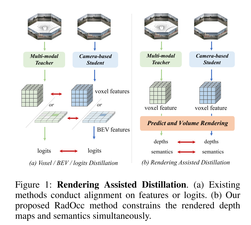 RadOcc:通过渲染辅助蒸馏学习跨模态Occupancy知识