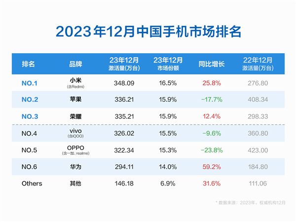 苹果下调2024年iPhone出货预期,中国市场出货量持续下滑