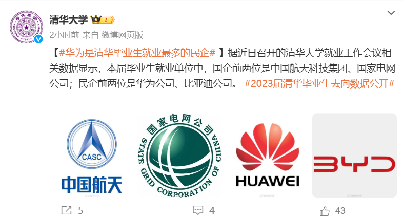 清华大学再次否认 80% 毕业生出国,本届就业民企前两位是华为、比亚迪