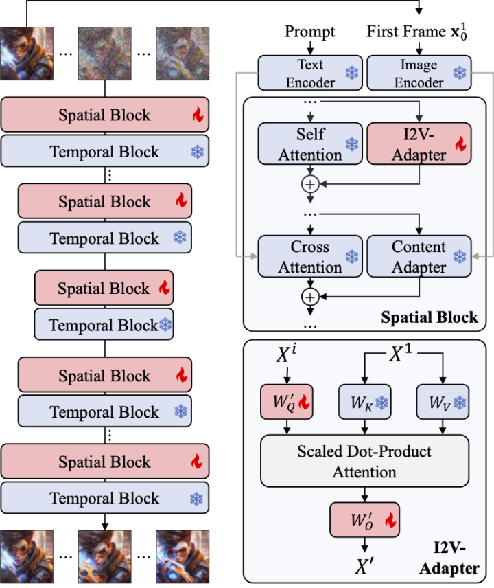 即插即用,完美兼容:SD社区的图生视频插件I2V-Adapter来了
