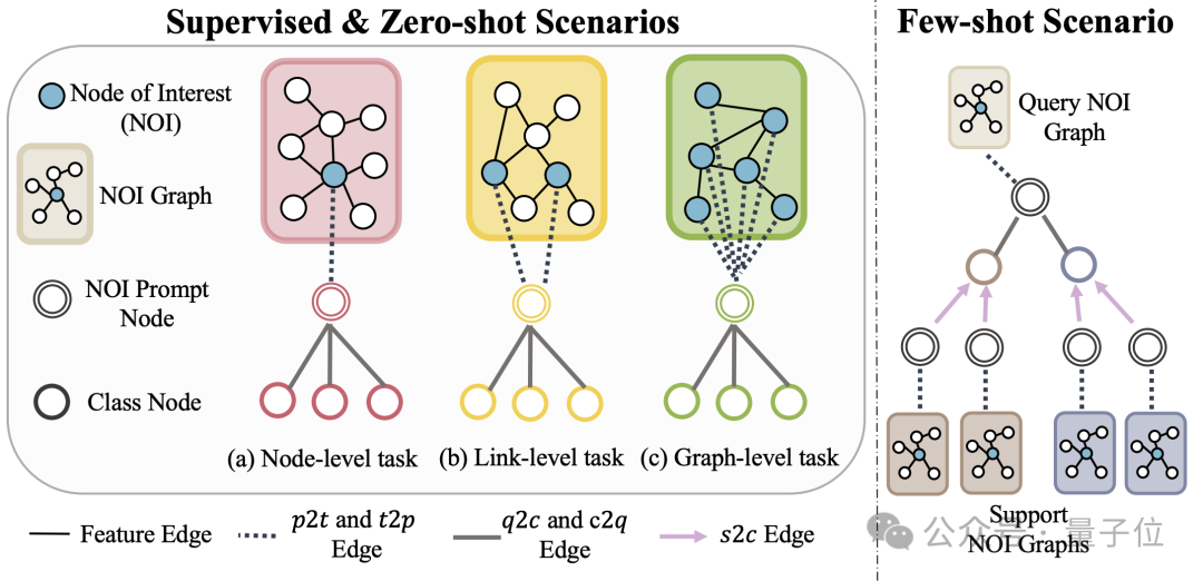 图领域首个通用框架来了!入选ICLR\'24 Spotlight,任意数据集、分类问题都可搞定