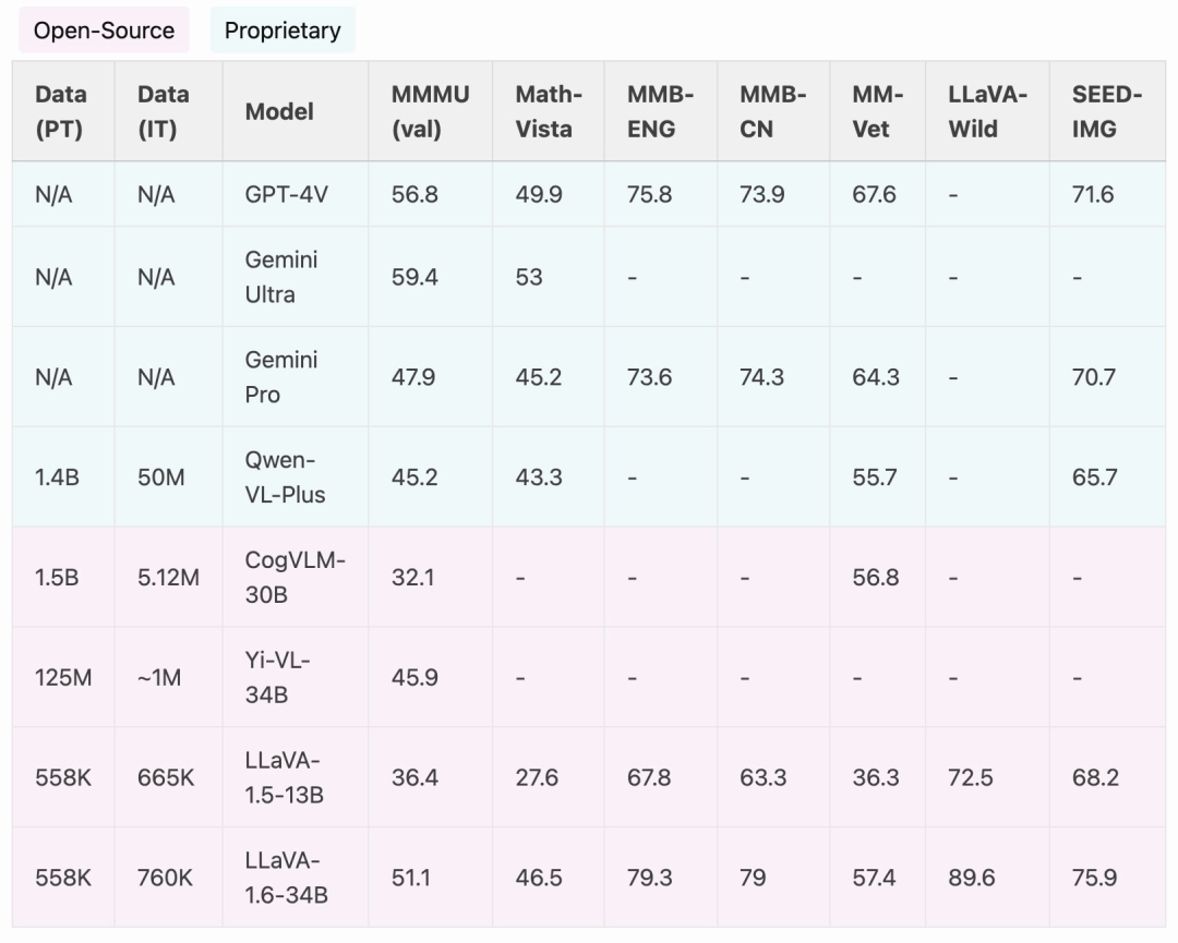 赶超Gemini Pro,提升推理、OCR能力的LLaVA-1.6太强了