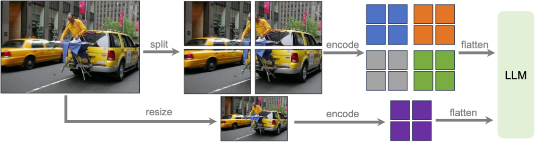 赶超Gemini Pro,提升推理、OCR能力的LLaVA-1.6太强了