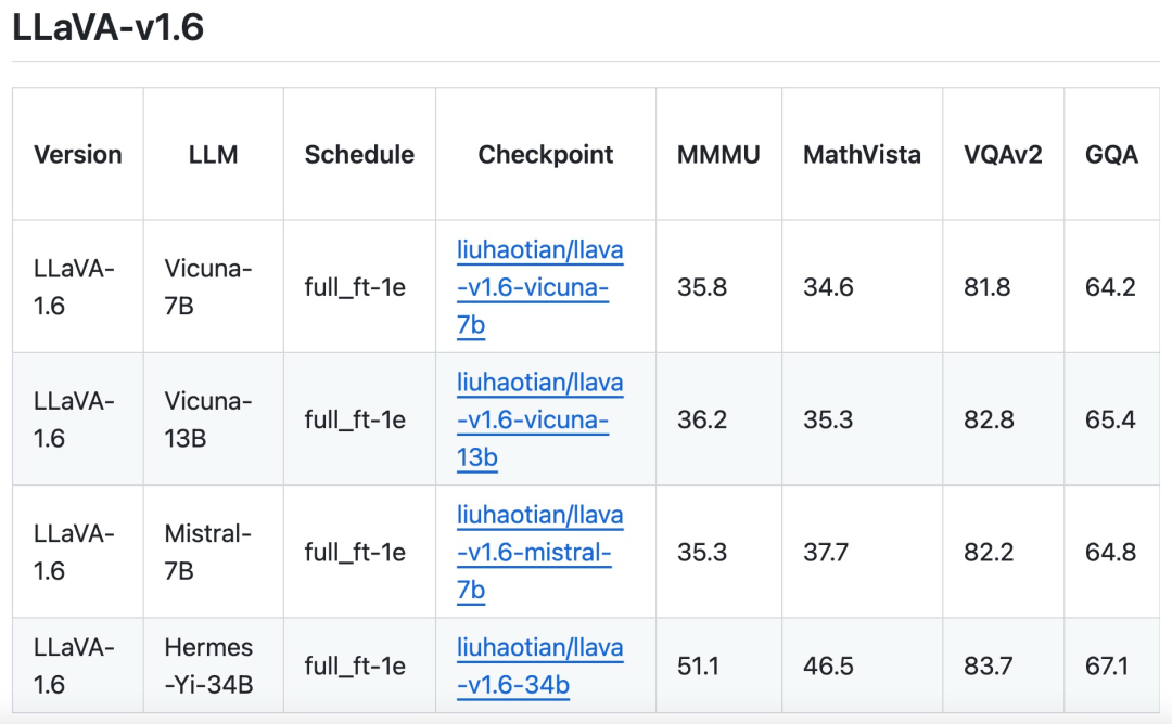 赶超Gemini Pro,提升推理、OCR能力的LLaVA-1.6太强了