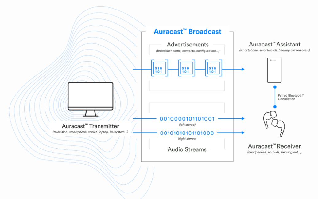谷歌计划推出专用 Auracast 页面，允许安卓 15 设备共享音频给附近设备