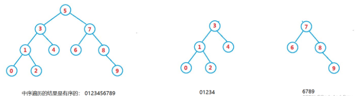 分析使用java实例实现的二叉搜索树