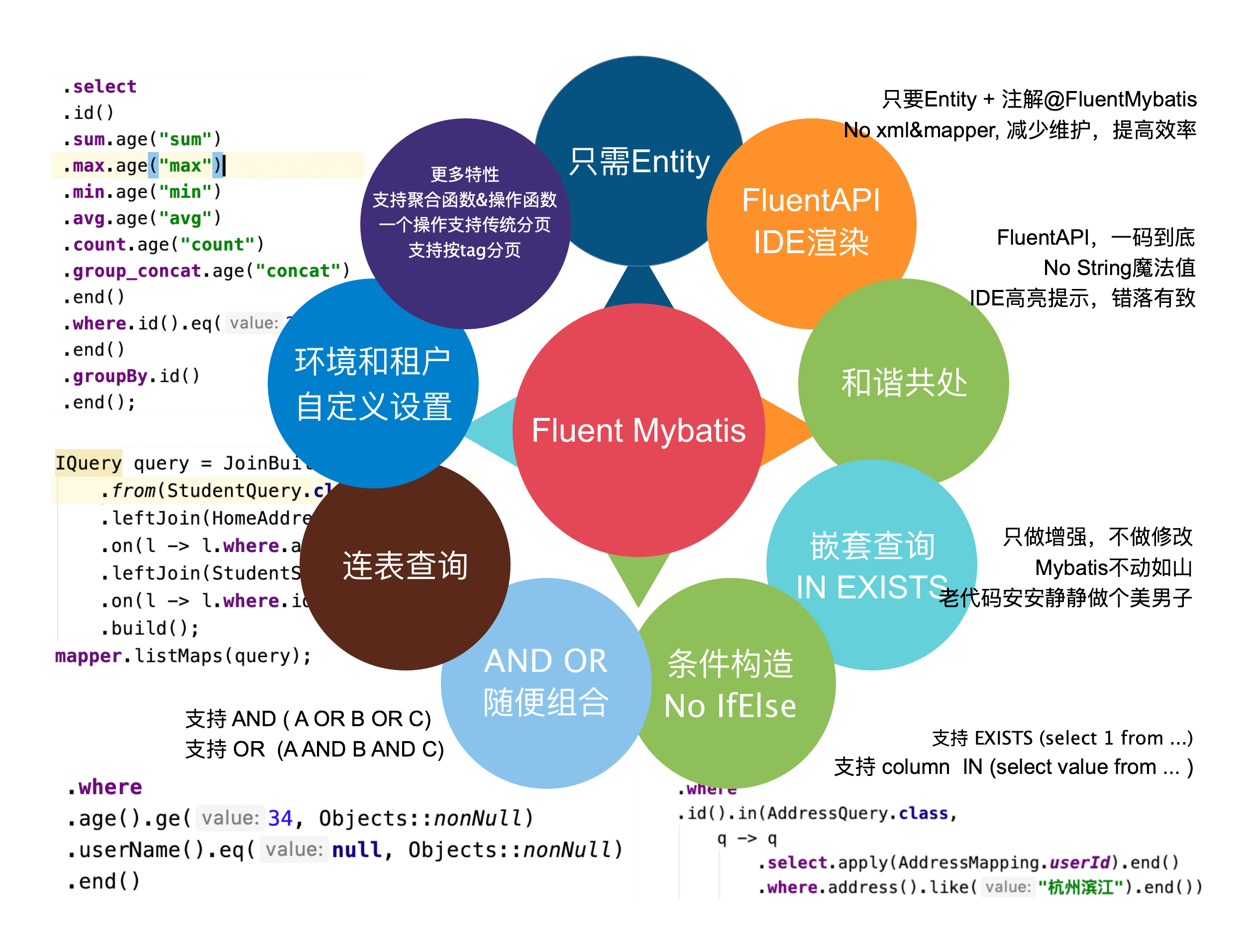 构建项目和实现代码生成的Java Fluent Mybatis方法