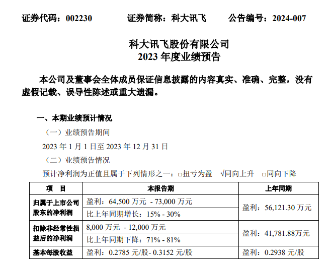 科大讯飞:预计 2023 年净利润为 6.45 亿元-7.30 亿元,同比增长 15%-30%