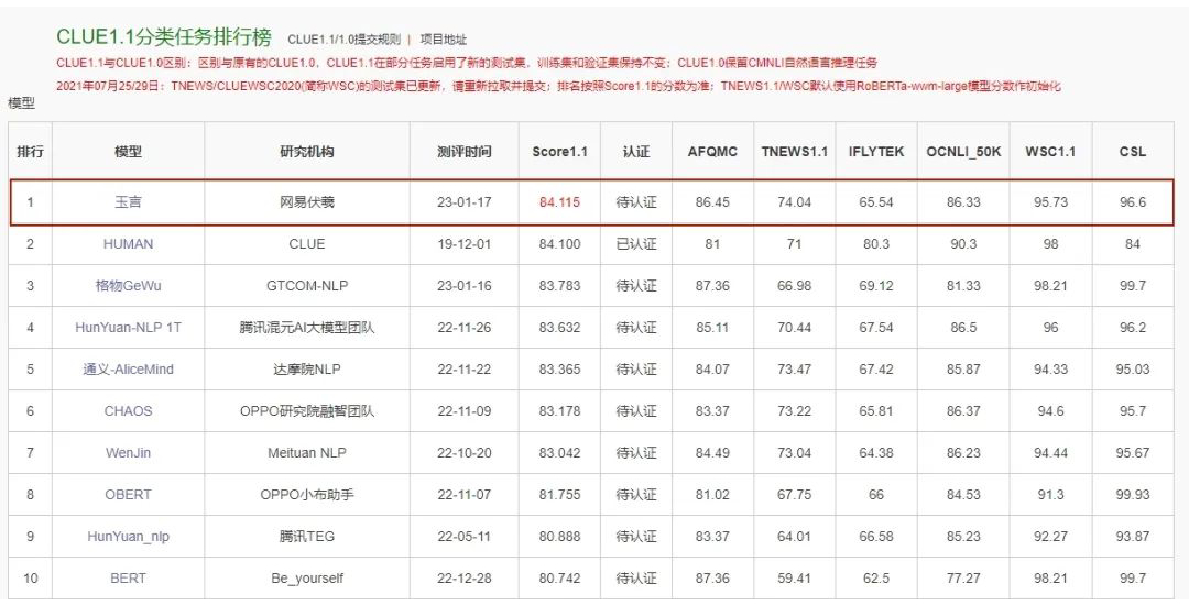 网易伏羲预训练模型”玉言“登顶CLUE分类榜单，成绩首次超过人类水平