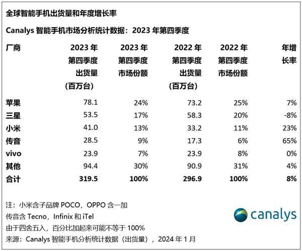 2023年全球智能手机出货量下滑,小米逆势增长稳坐国产第一