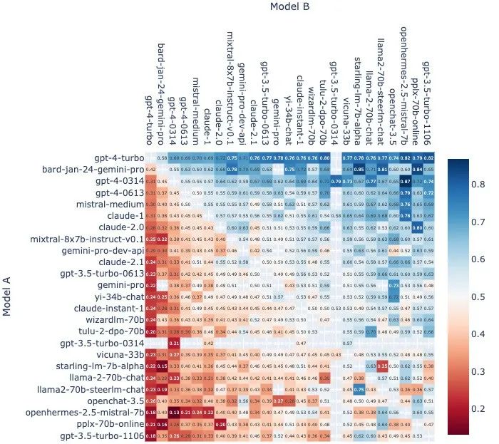 GPT-4不服被Bard反超:最新模型已入场