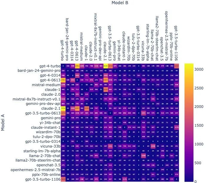 GPT-4不服被Bard反超:最新模型已入场