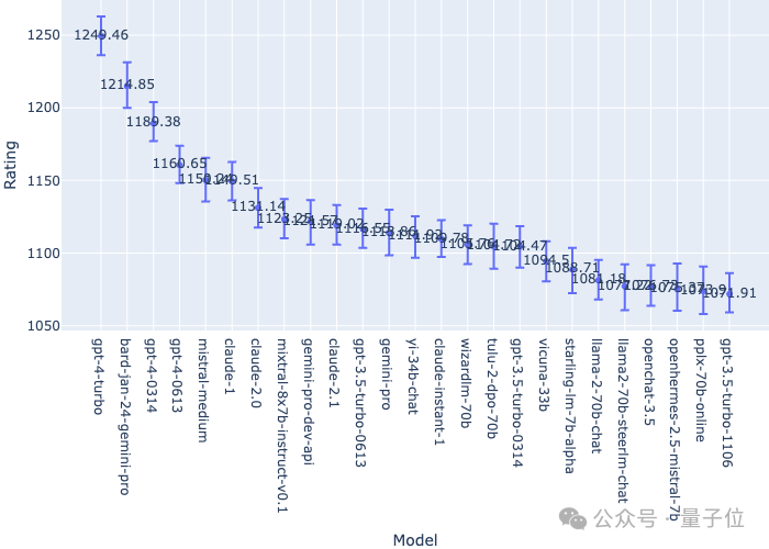 GPT-4不服被Bard反超:最新模型已入场