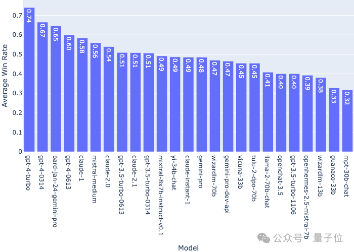 GPT-4不服被Bard反超:最新模型已入场