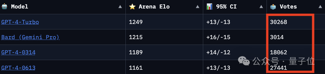 GPT-4不服被Bard反超:最新模型已入场