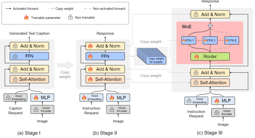将多模态大模型稀疏化,3B模型MoE-LLaVA媲美LLaVA-1.5-7B