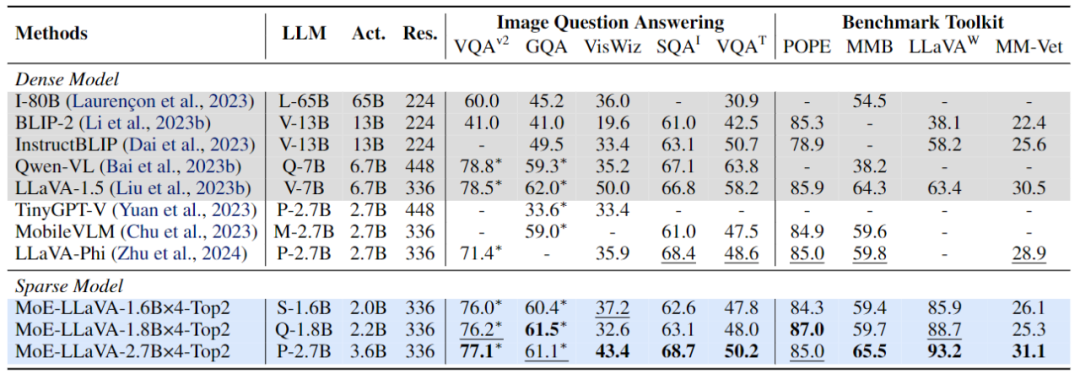 将多模态大模型稀疏化,3B模型MoE-LLaVA媲美LLaVA-1.5-7B