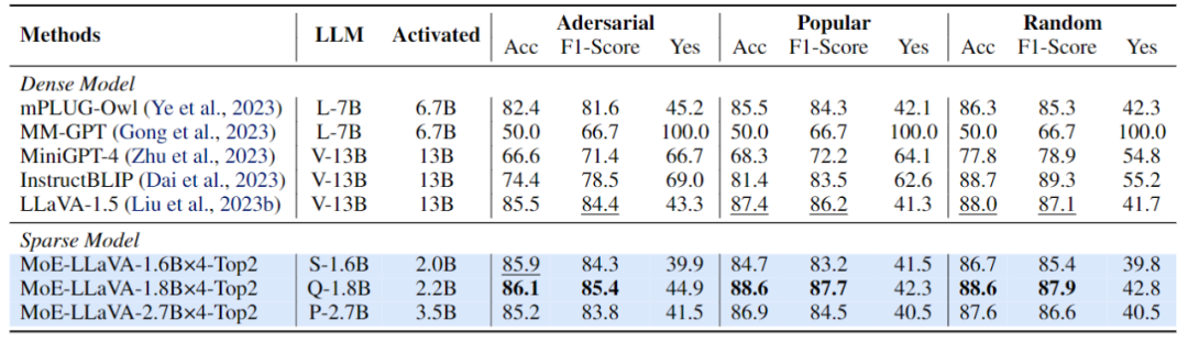 将多模态大模型稀疏化,3B模型MoE-LLaVA媲美LLaVA-1.5-7B
