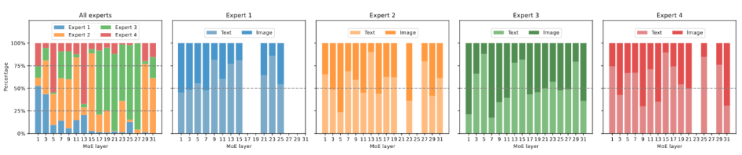 将多模态大模型稀疏化,3B模型MoE-LLaVA媲美LLaVA-1.5-7B