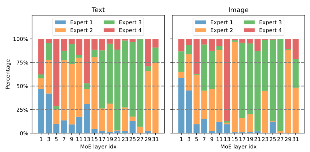 将多模态大模型稀疏化,3B模型MoE-LLaVA媲美LLaVA-1.5-7B