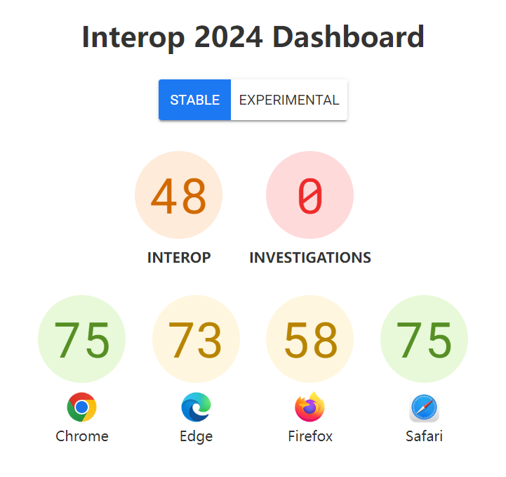 微软、苹果、谷歌、Mozilla 联合发布 Interop 2024,提高浏览器兼容性